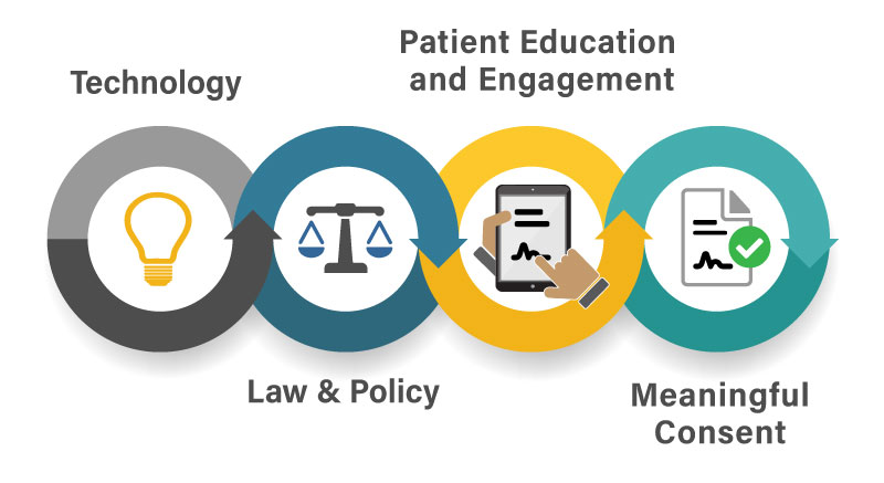 DSG eConsent participant engagement